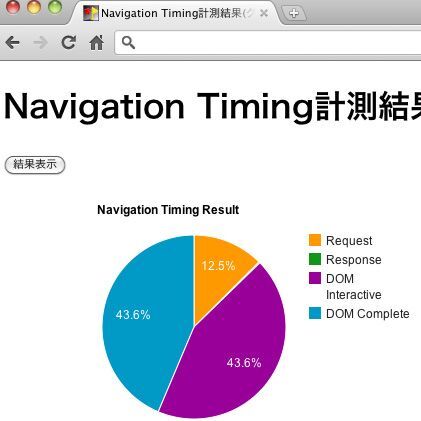 Navigation Timing APIでサイトパフォーマンスを調査