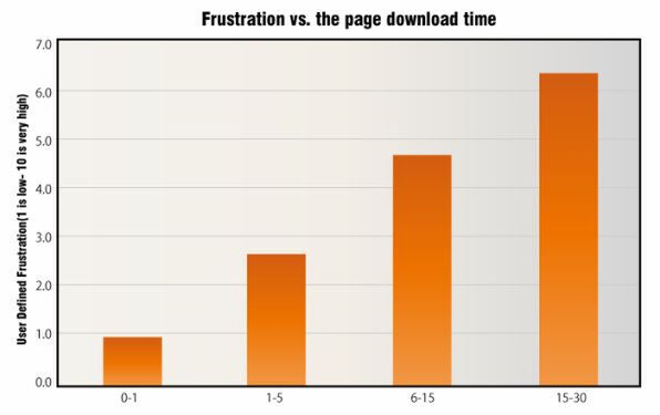 The cost of poor website performance