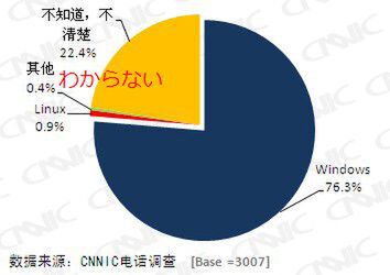 使用しているOSはWindowsが圧倒的だ（CNNICによる電話調査。2010年3月末）