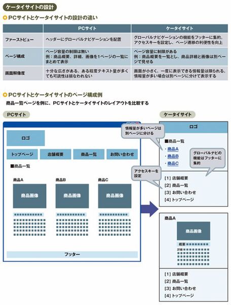 ケータイサイトの設計