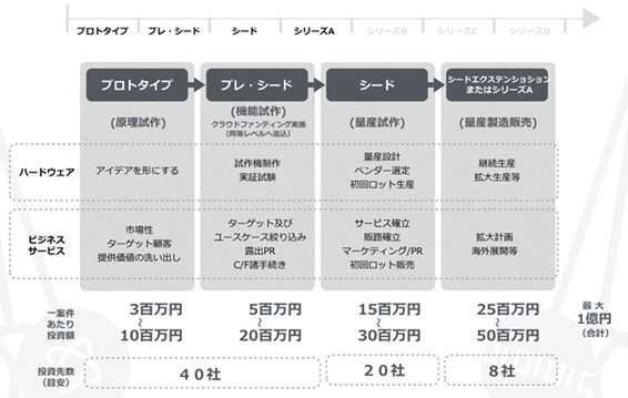 ABBALab、試作期のIoT/IoEスタートアップへ投資開始