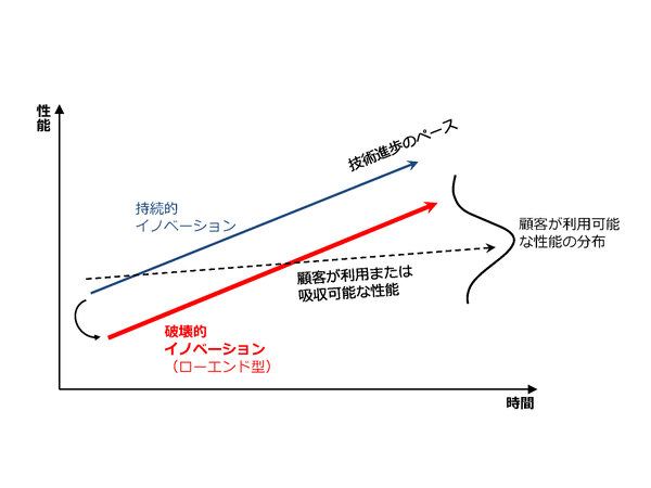 人工知能の開発に破壊的イノベーションはあるか