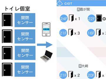 伊藤忠、トイレの空き状態を確認できる「IoTトイレ」開発