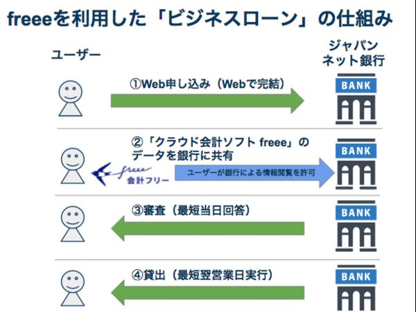 融資審査の結果が最短で当日に！　freeeとジャパンネット銀行のクラウド型融資サービス