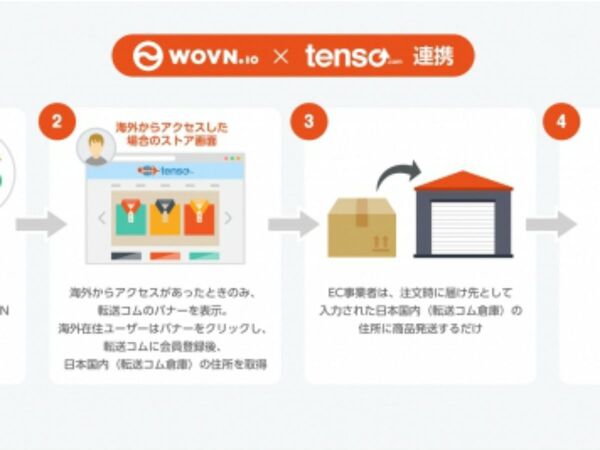 ECサイトの海外展開を翻訳から発送までサポート、「WOVN.io」「転送コム」が提携