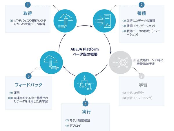 IoTやAIに活用できるオープンプラットフォーム「ABEJA Platform」、β版提供開始