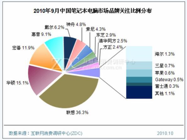 2010年9月の中国ノートPCランキング