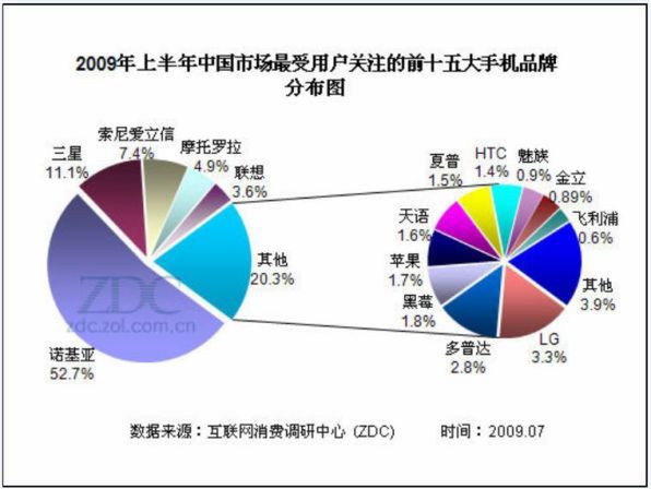 2009年中国モバイルランキング