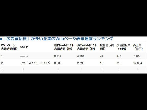 「広告宣伝費はページ表示速度と無関係」ウェブページ表示速度ランキング