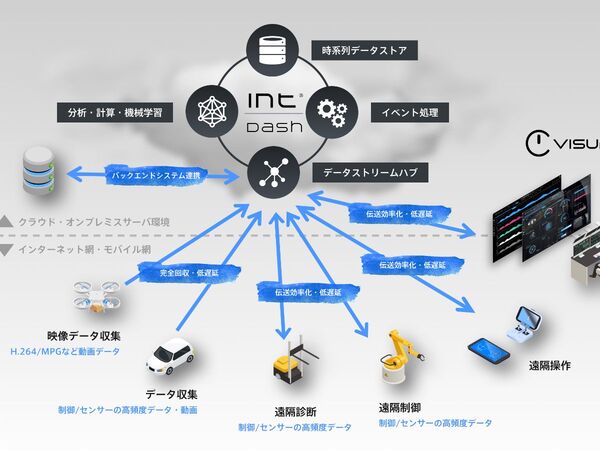 高度に自動化された世界を実現する、アプトポッドの産業IoTミドルウェア