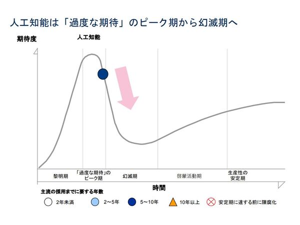 人工知能は「過度な期待」のピーク期から幻滅期へ