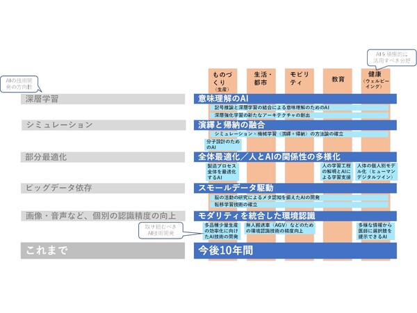 NEDO、今後取り組むべき12のAI技術開発を抽出した「AIアクションプラン」を公表