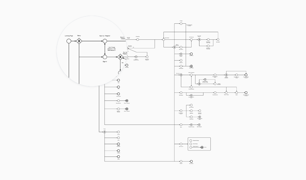 Tapdaq Menu + Screens Structure (Export from Camunda Modeler)