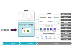 クラスメソッド、Slackの投稿／編集ログを収集する内部統制ソリューション