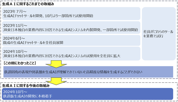 JR東日本の生成AI導入に関する取り組み