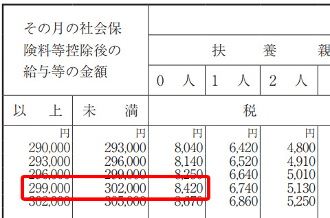 令和6年分 源泉徴収税額表