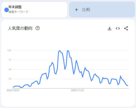 「年末調整」の検索数の推移グラフ