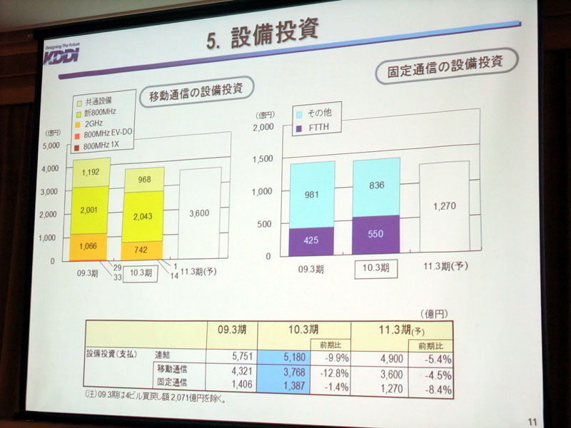 設備投資