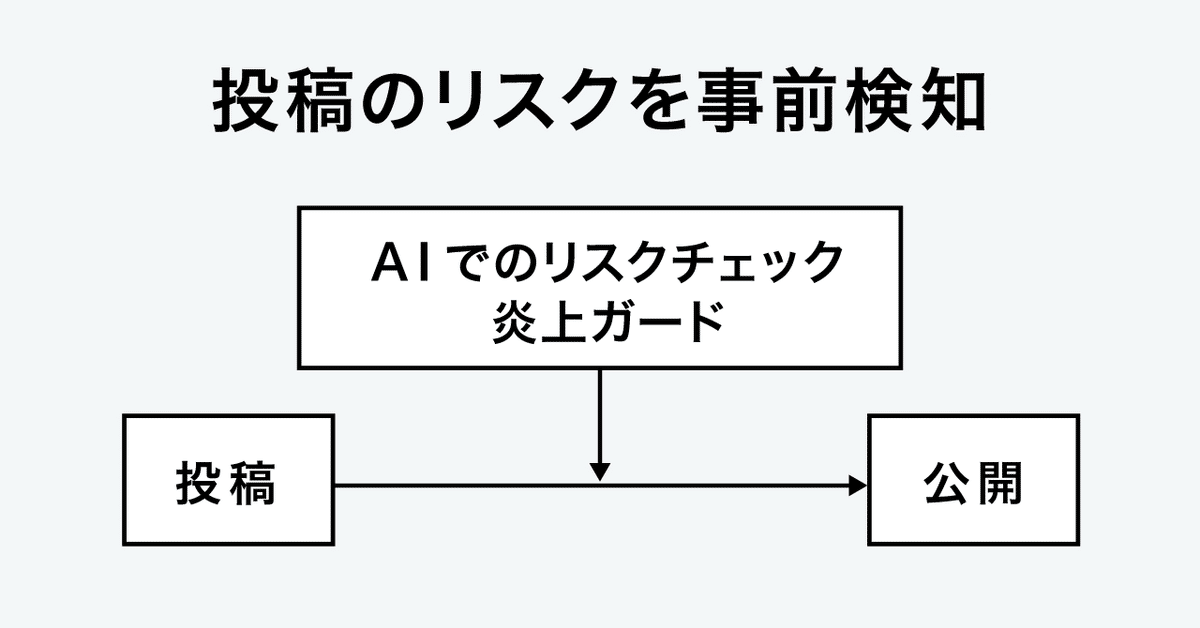 AIでリスクチェックを行い、公開前に投稿の炎上を防ぐ