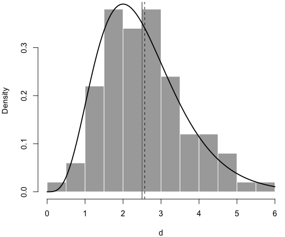 plot of chunk dgamma