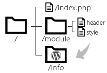 サイトの一部をWordPressにして、WP外のテンプレートを読み込む