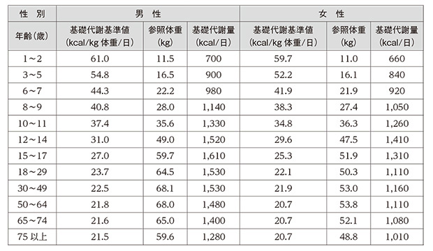 基礎代謝基準値