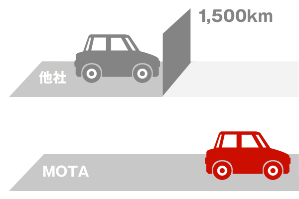 走行距離制限の心配ナシ