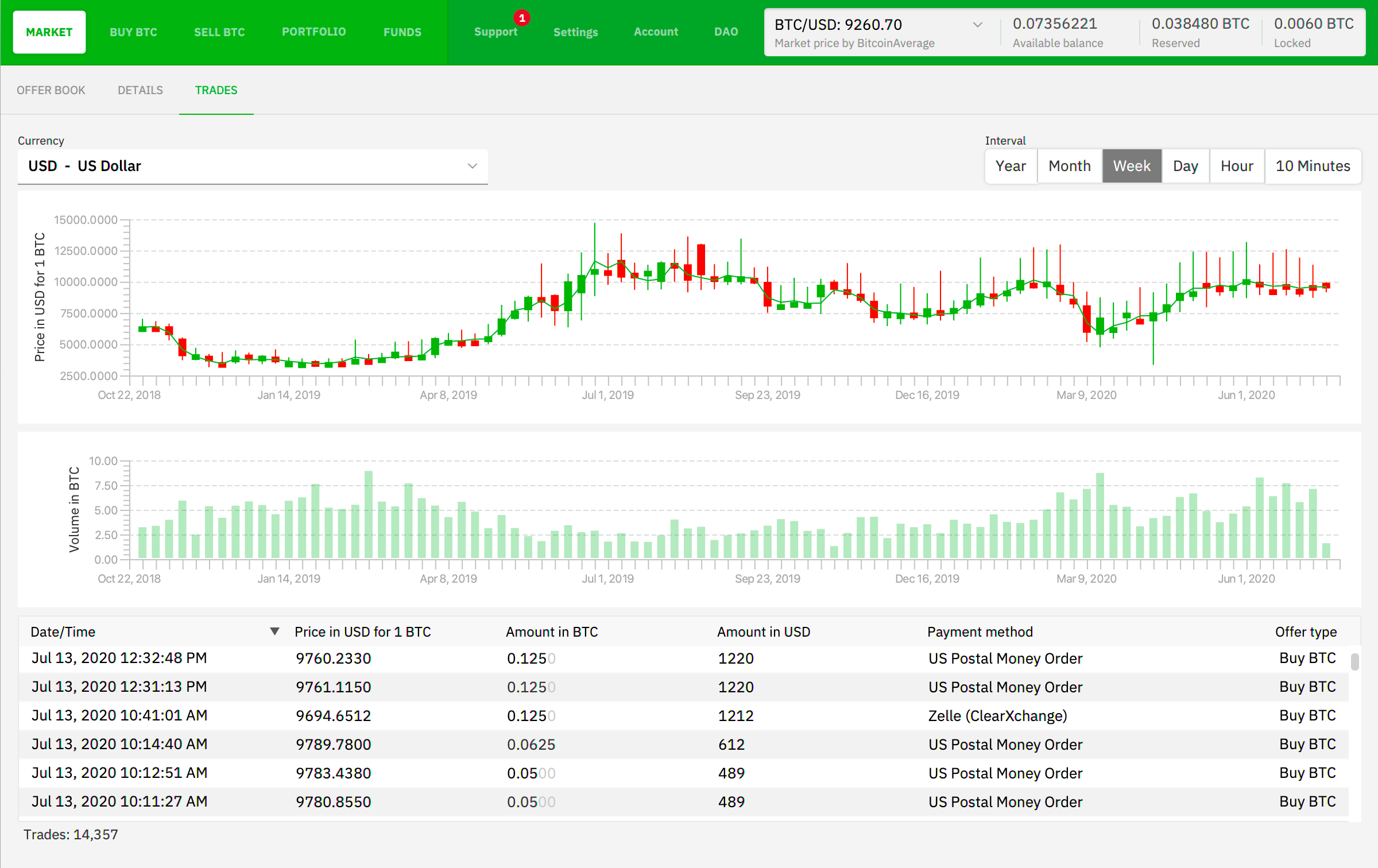 Offer Book view inside Bisq