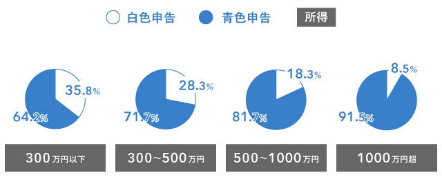 所得別にみる白色申告者と青色申告者の割合