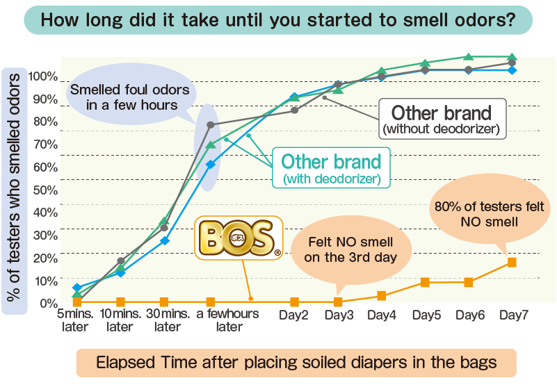 How long did it take untill you started to smell odors?