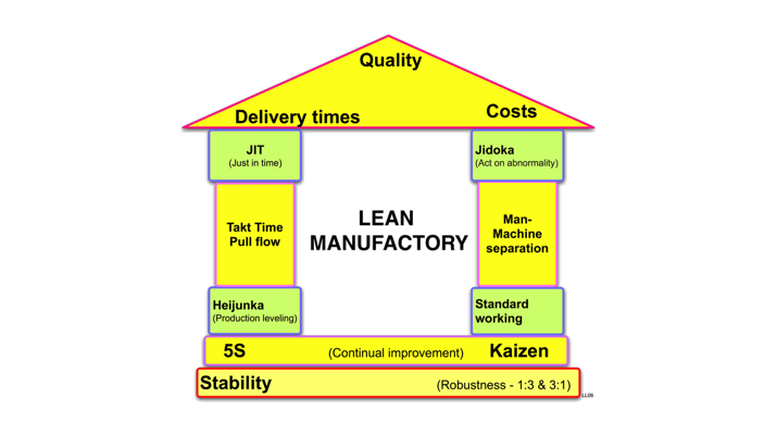 MITがトヨタ生産方式を体系化した結果生まれた「リーン生産方式」。ジャストインタイムと自働化を２つの柱とし、”Heijunka”や”Kaizen”等、日本人にも馴染みのある言葉が並んでいる。