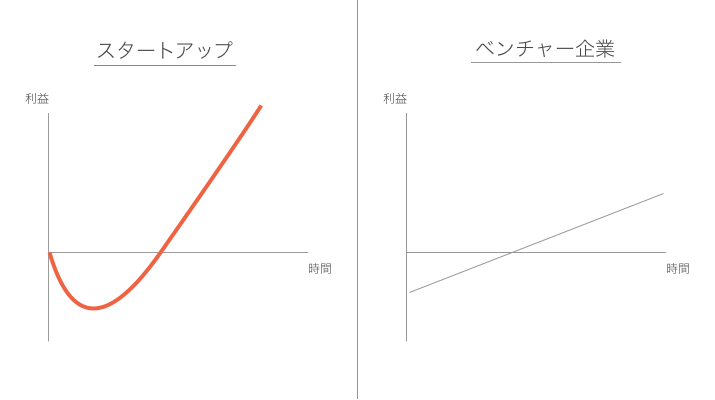 スタートアップとベンチャー企業を利益と時間の軸で比較した図。ベンチャー企業と違い、スタートアップはビジネスモデルが確定されていない為、最初は収益の目処が立たない。IPOやバイアウト等を通じ、最終的に大きなリターンを狙う収益モデルであるといえる。