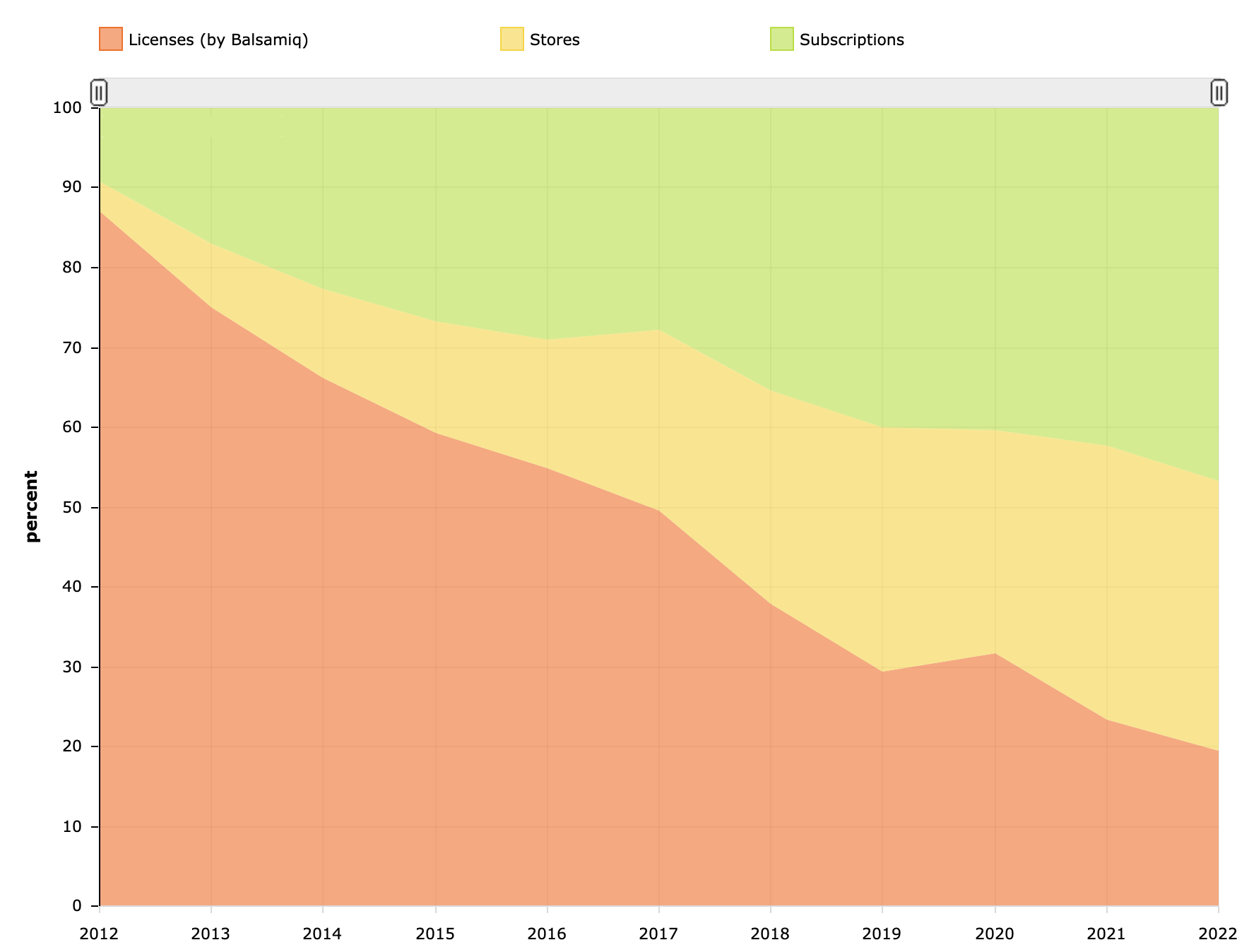 Balsamiq share of revenue graph