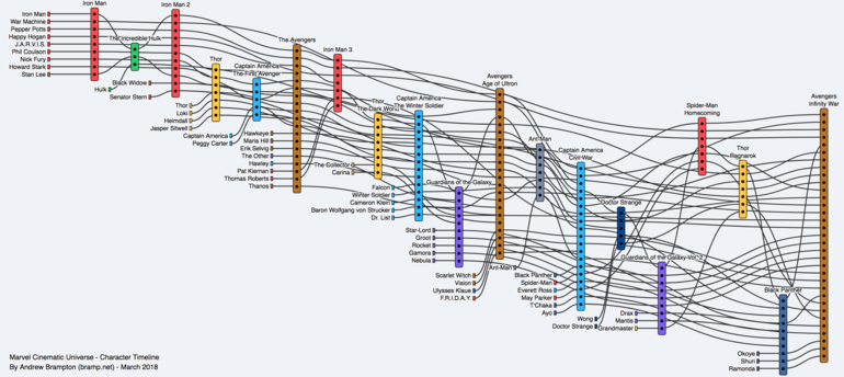 Marvel Cinematic Universe - Character Timeline