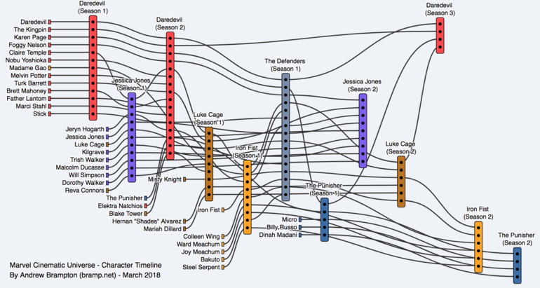 Marvel Netflix Shows - Character Timeline