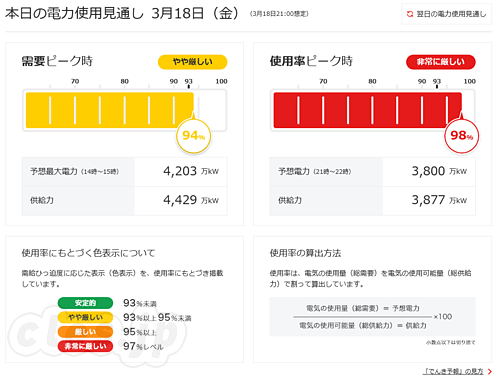 でんき予報 - 東電が節電を要請