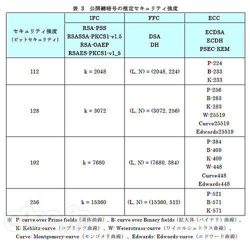 公開鍵暗号の推定セキュリティ強度 - IPA が暗号鍵設定ガイダンスを公開してた