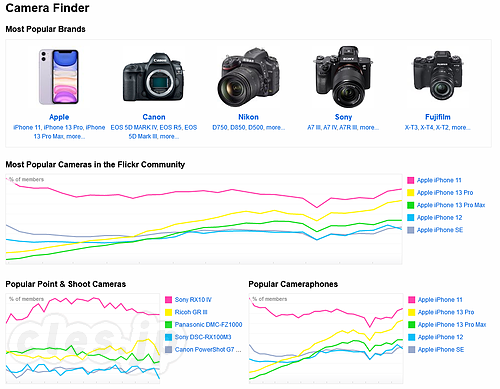 Flickr: Camera Finder 2022 - Flickr に投稿されてる写真を取るのに使われたカメラランキング