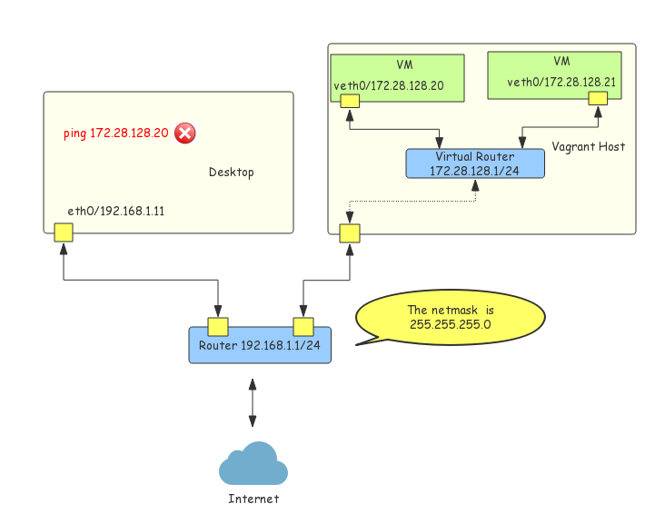 Figure-3: Vagrant Private Networking