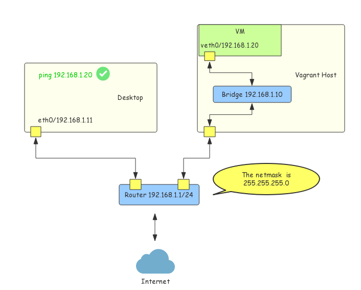 Figure-2: Vagrant Public Networking