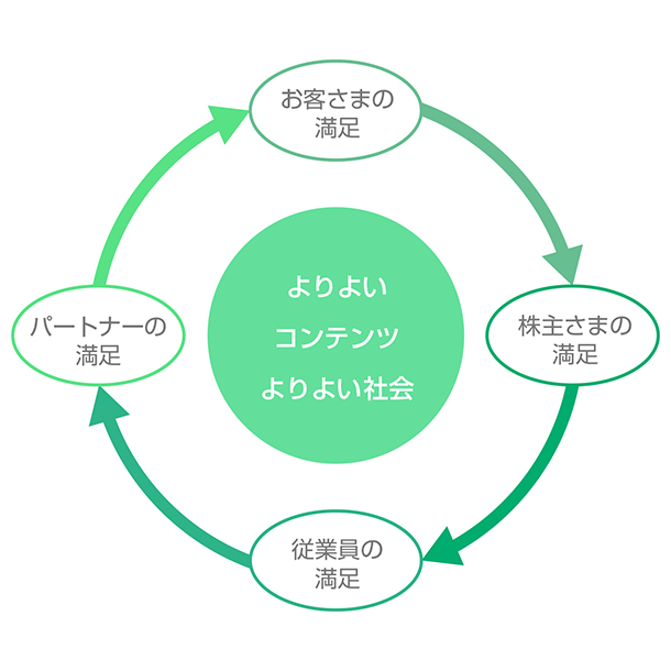 ブシロードグループCSR基本方針