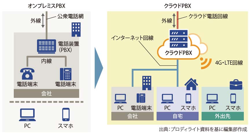 図表1　オンプレミスPBXとクラウドPBXの比較