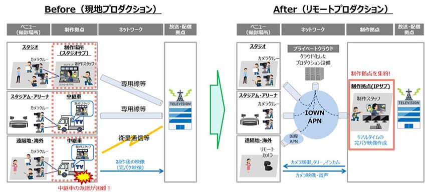 APNを活用したリモートプロダクションのイメージ