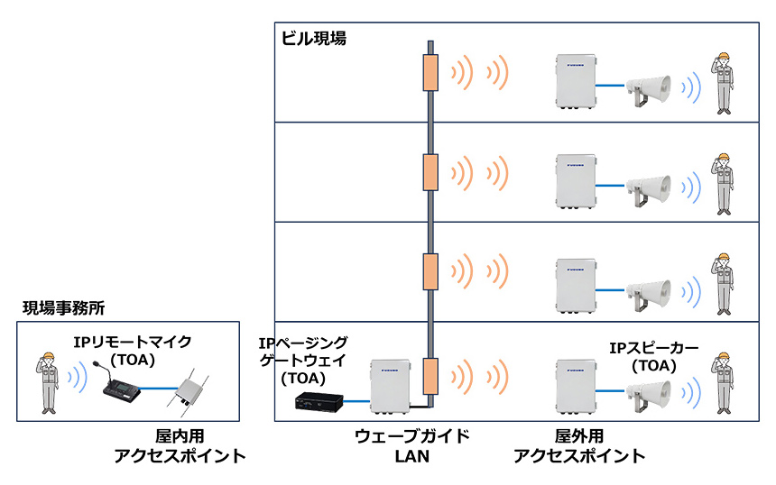 古野電気とTOA、Wi-Fiとセンシング活用した建設現場内放送システムの実証実験