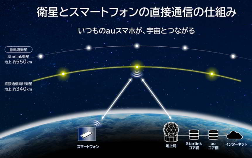 KDDIがStarlink衛星とスマホの直接通信へ許可を取得、2025年春から本格提供へ