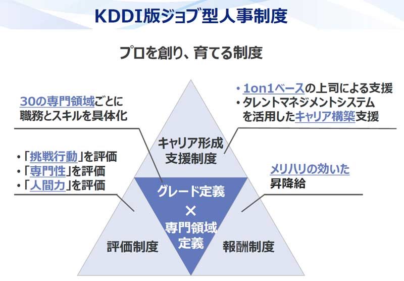 「専門性」だけでなく、「人間力」も重視している点が、KDDI版ジョブ型人事制度の特徴の1つ