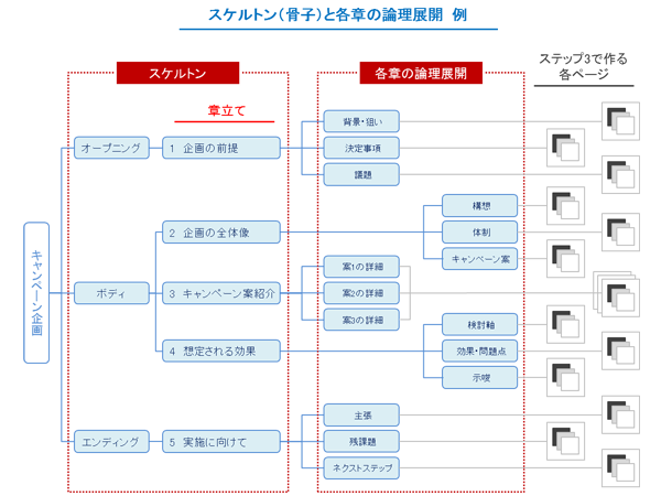 スケルトンと各章の論理展開