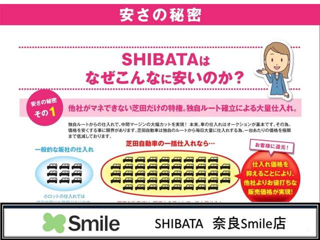 【安さの秘密】弊社は独自の仕入れルートから毎月一括仕入れを行います。仕入れた価格がそのまま車両価格へ！だから安い！