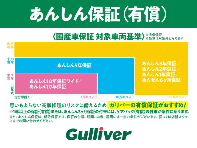 有料保証をご用意させていただいております※1年以上の保証(有償)、あんしん3ヶ月保証の付帯にはケアパック(有償)の付帯が条件。