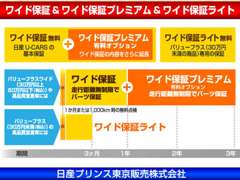 日産東京販売 | 保証